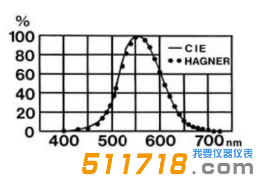 瑞典Hagner ERP-105超低量程亮度計(jì)的光譜的靈敏度.png