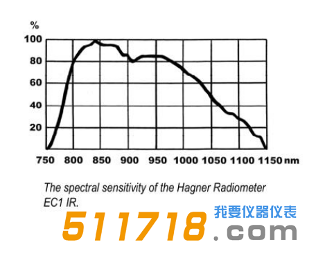 瑞典Hagner EC1 IR進口數(shù)字式紅外照度計儀表光譜靈敏度響應圖.png