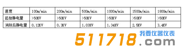 英國FRASER 3024經(jīng)典智能離子棒除靜電效率測試結(jié)果1.png