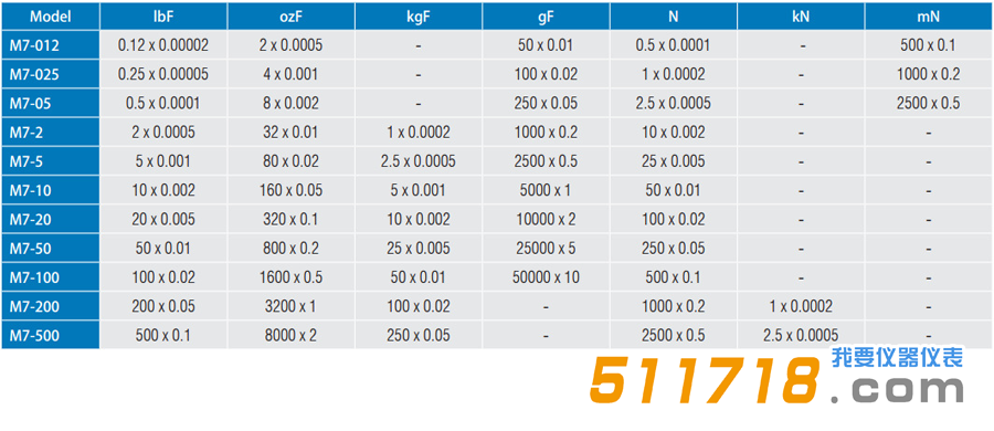 M7系列數(shù)字測力計(jì)對比.png