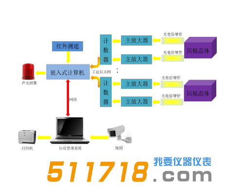 BG3500系列通道式車輛放射性自動監(jiān)測系統(tǒng)構(gòu)成圖.png